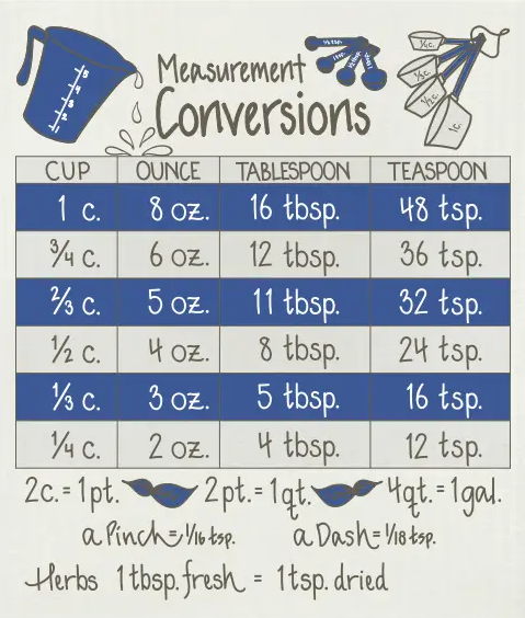 Wet-it! with Blue Measurements Conversion Chart Design
